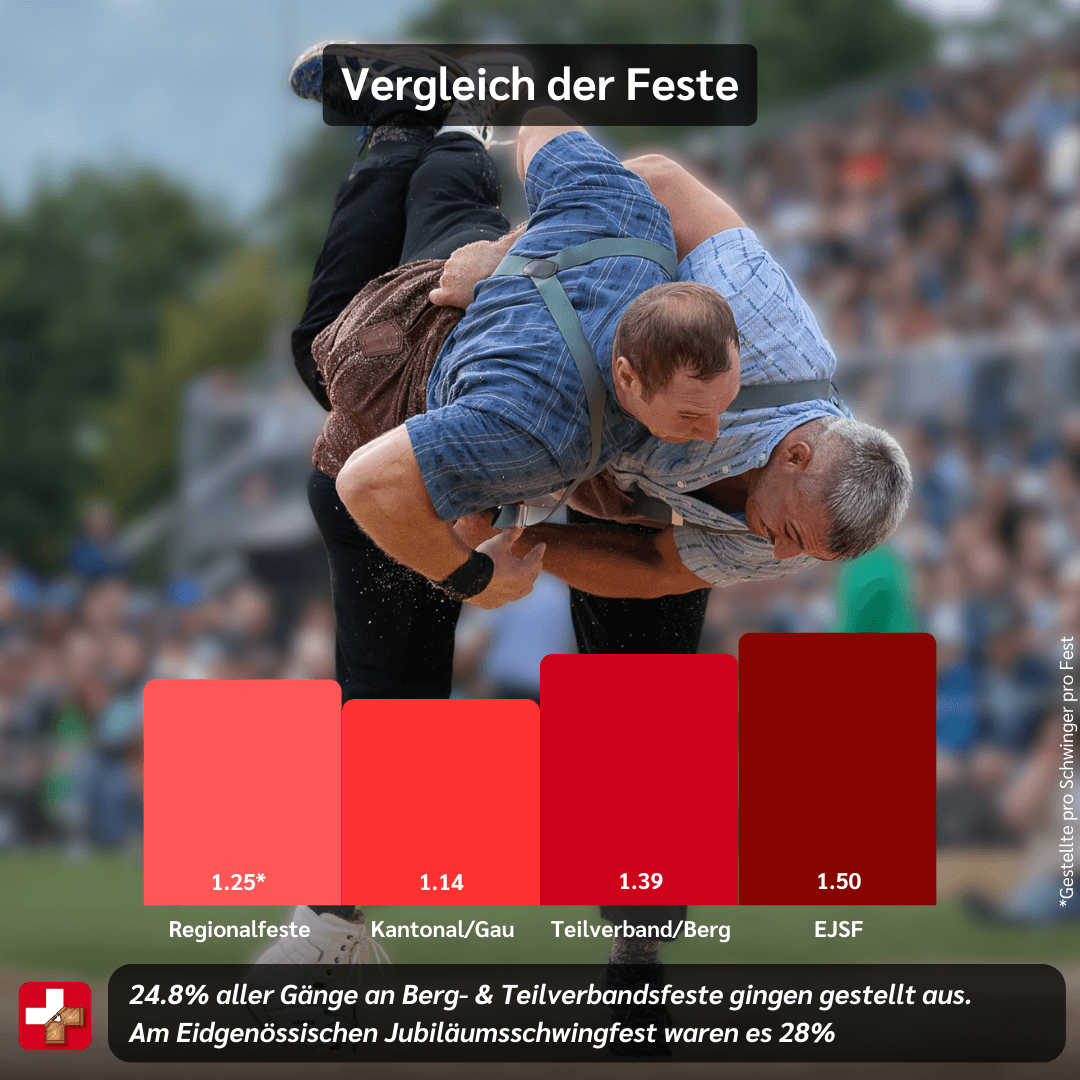 Vierteli Gestellte, Feste im Vergleich